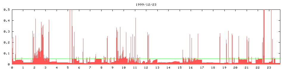 1999/12/23, 2887