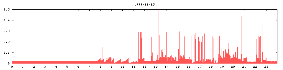 1999/12/25, 3582