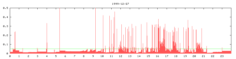 1999/12/27, 3568