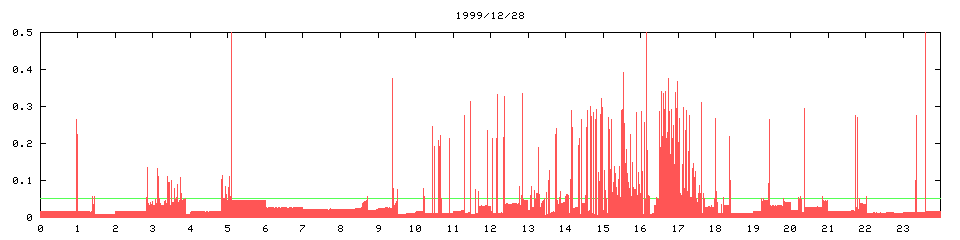 1999/12/28, 5235