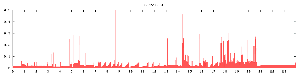 1999/12/31, 2861