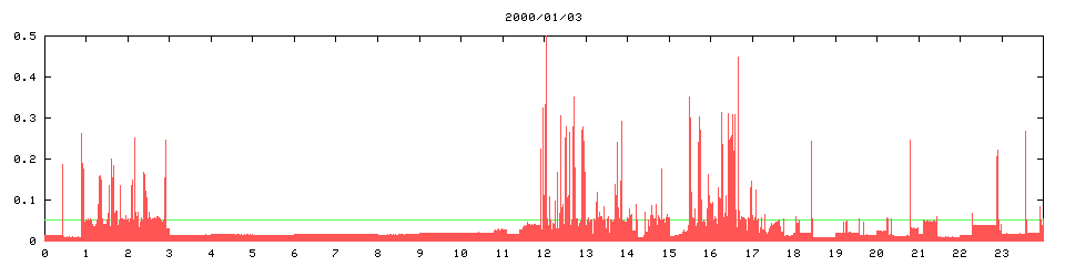 2000/01/03, 4043