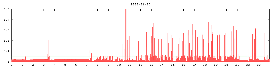 2000/01/05, 2786