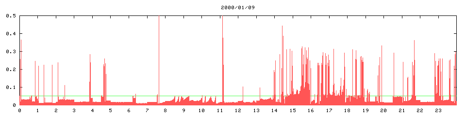 2000/01/09, 3776