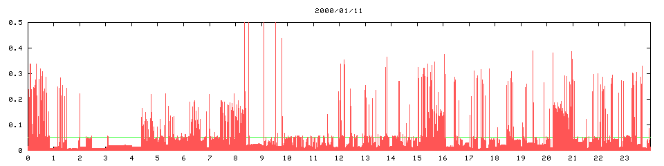 2000/01/11, 7131