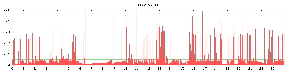 2000/01/12, 4080