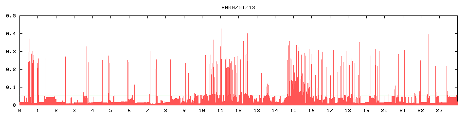 2000/01/13, 5384