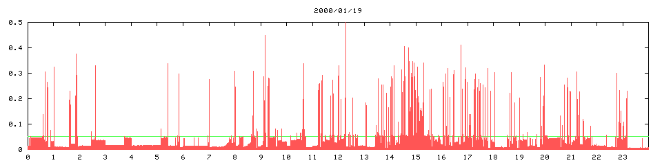 2000/01/19, 5054