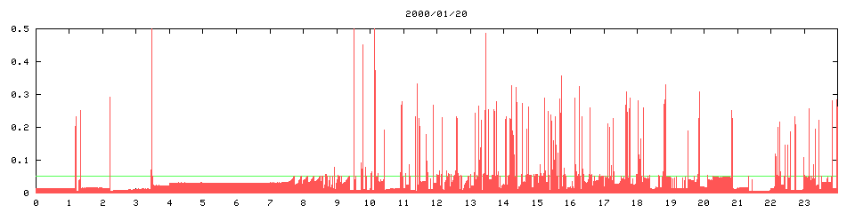 2000/01/20, 3122