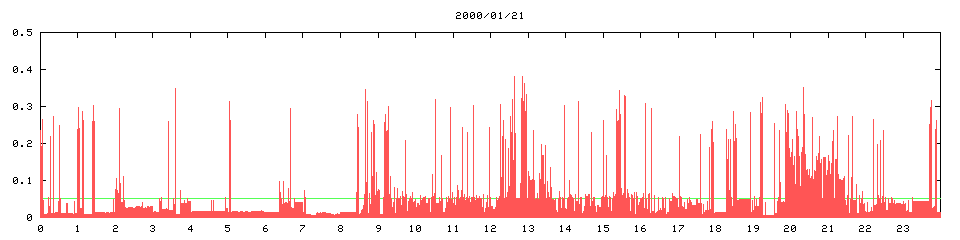 2000/01/21, 7086