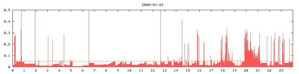 2000/01/22, 5046
