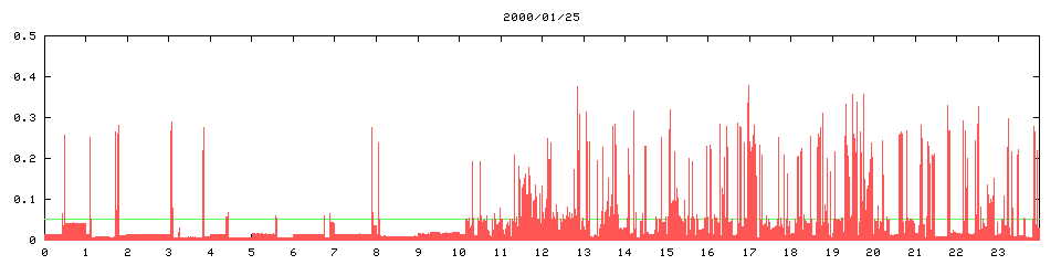 2000/01/25, 6877