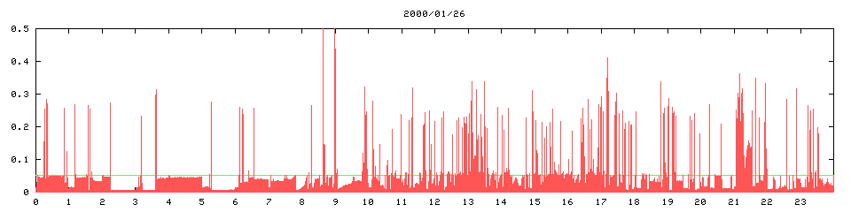 2000/01/26, 6207