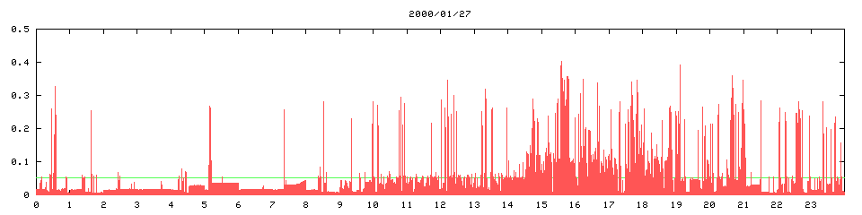 2000/01/27, 9229