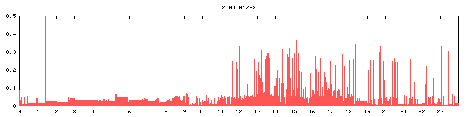 2000/01/28, 6602