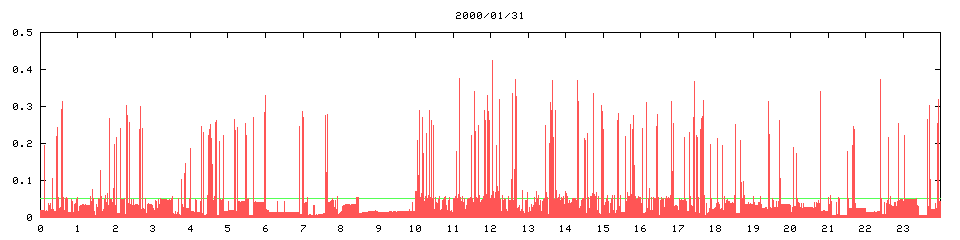 2000/01/31, 3449