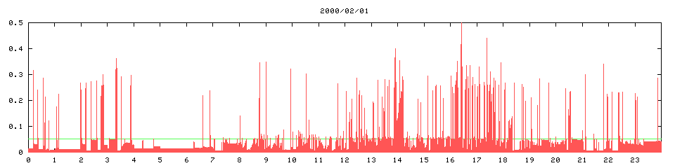 2000/02/01, 4777