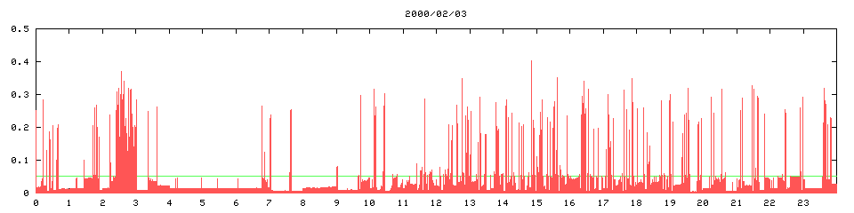 2000/02/03, 6261