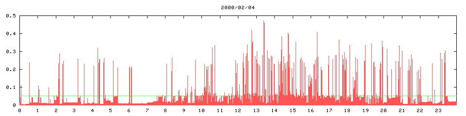 2000/02/04, 4951