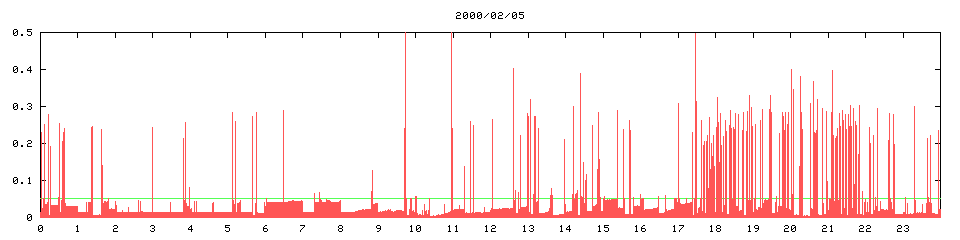 2000/02/05, 2740