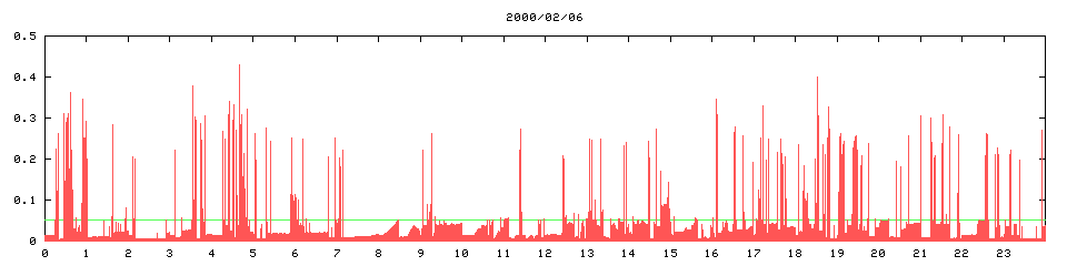 2000/02/06, 4324