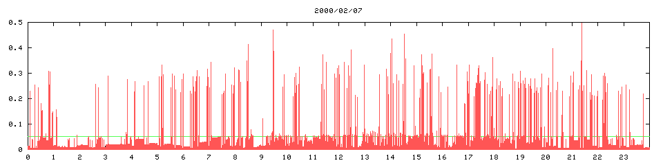 2000/02/07, 5192