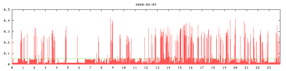 2000/02/09, 5992
