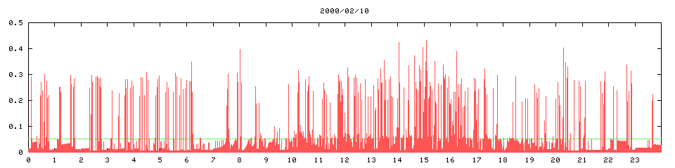 2000/02/10, 5840