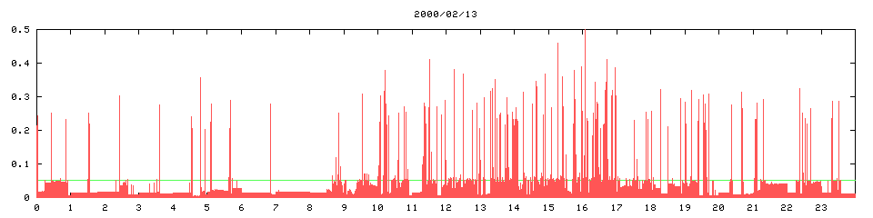 2000/02/13, 3919