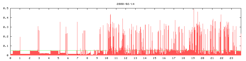 2000/02/14, 6425