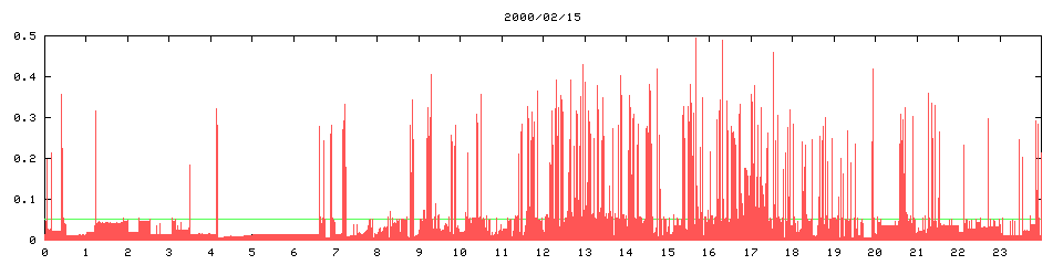 2000/02/15, 6112