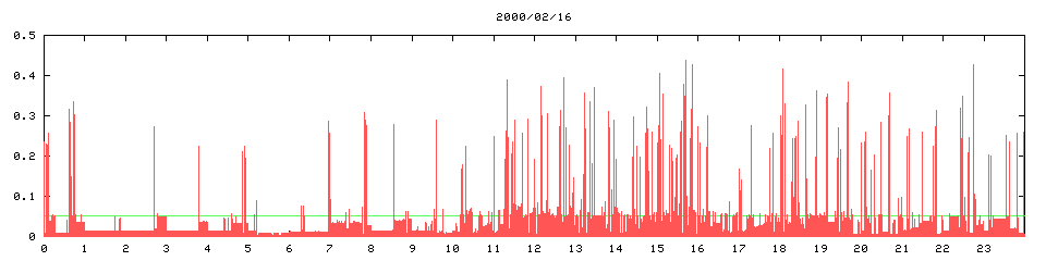 2000/02/16, 4586