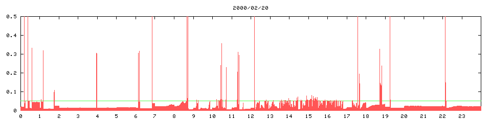 2000/02/20, 1030