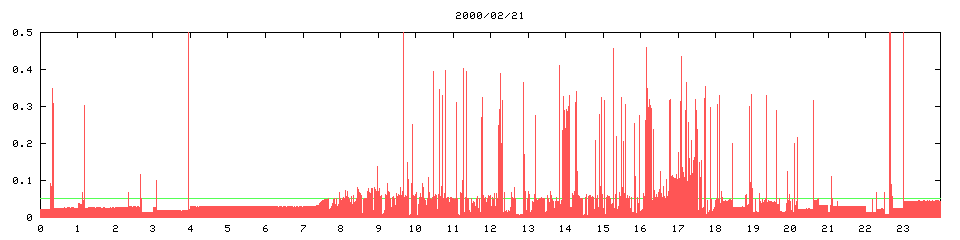 2000/02/21, 4401