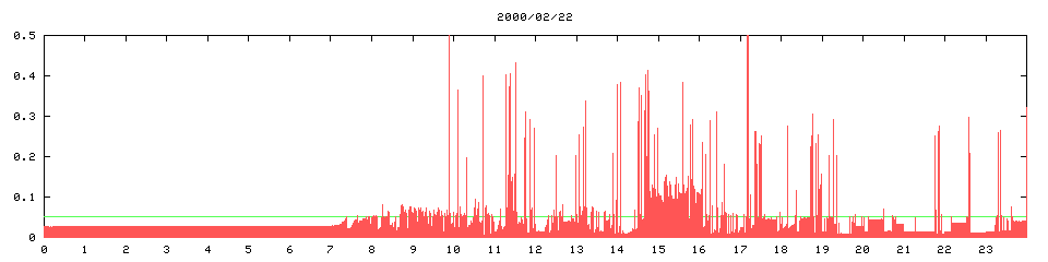 2000/02/22, 3229