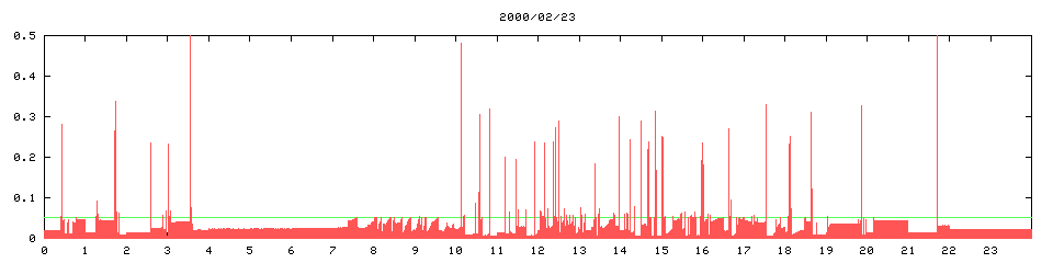 2000/02/23, 1053