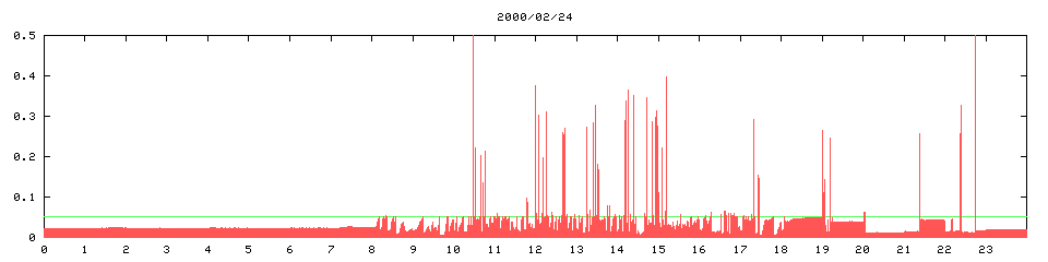 2000/02/24, 1158