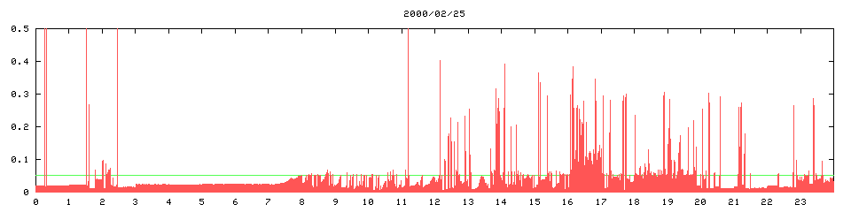 2000/02/25, 3168