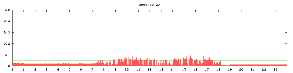 2000/02/27, 710