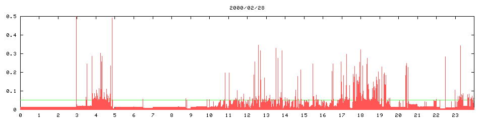 2000/02/28, 2732