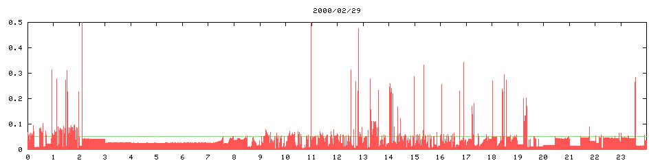 2000/02/29, 2203