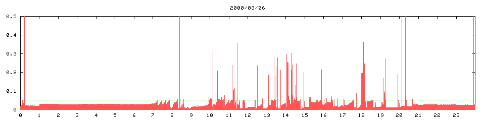 2000/03/06, 1392