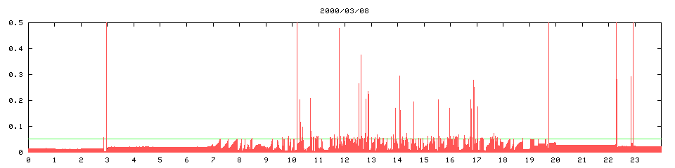 2000/03/08, 870