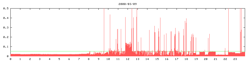2000/03/09, 2038