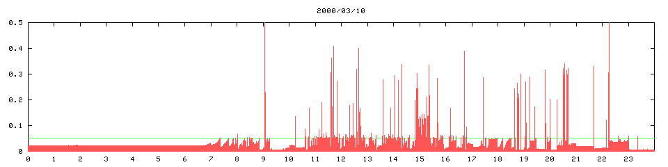 2000/03/10, 1536