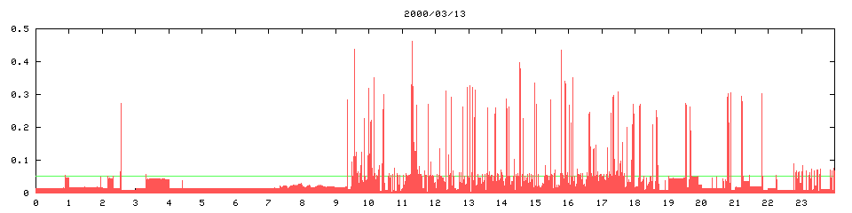 2000/03/13, 2833