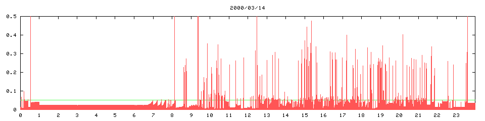 2000/03/14, 3164